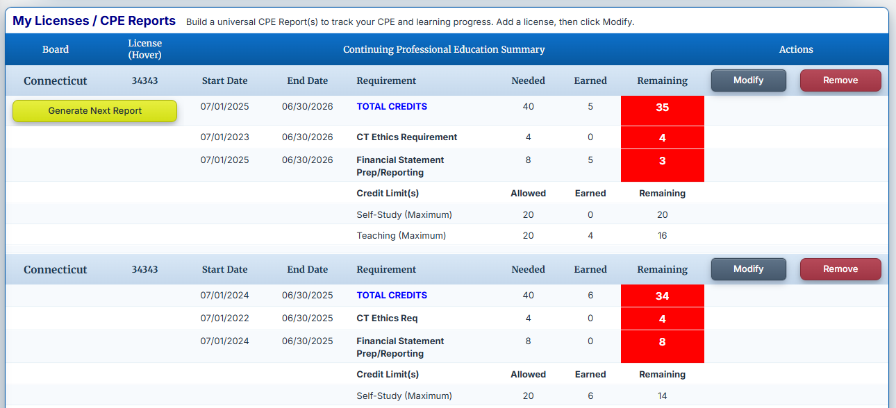 CPE123 report showing Connecticut license requirements, earned credits, and remaining credits by reporting period